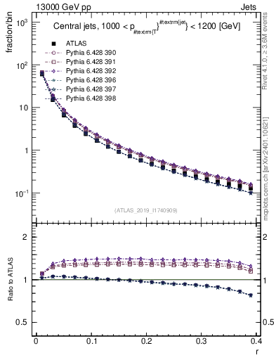 Plot of rho in 13000 GeV pp collisions
