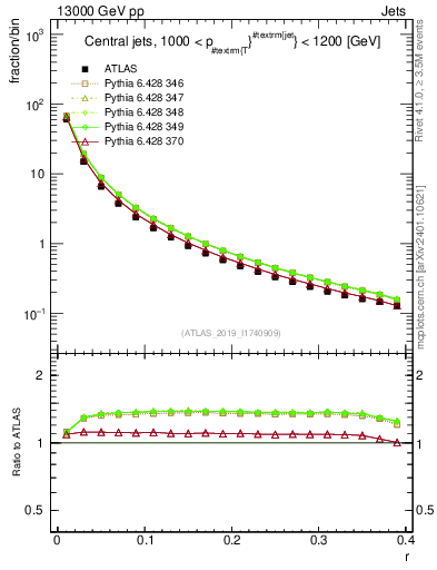 Plot of rho in 13000 GeV pp collisions
