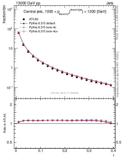 Plot of rho in 13000 GeV pp collisions