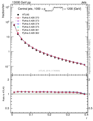 Plot of rho in 13000 GeV pp collisions