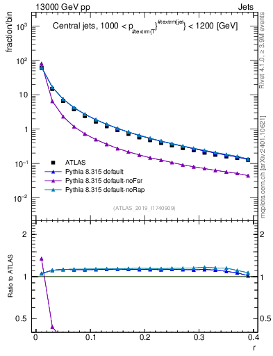 Plot of rho in 13000 GeV pp collisions
