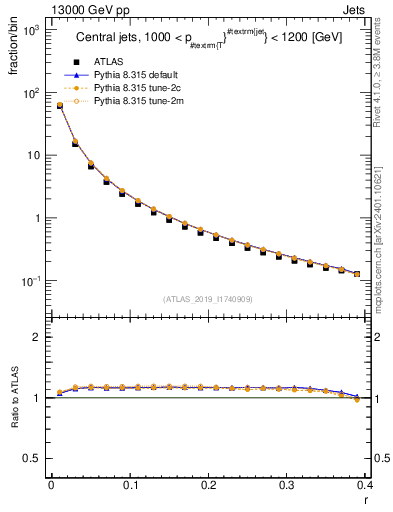 Plot of rho in 13000 GeV pp collisions