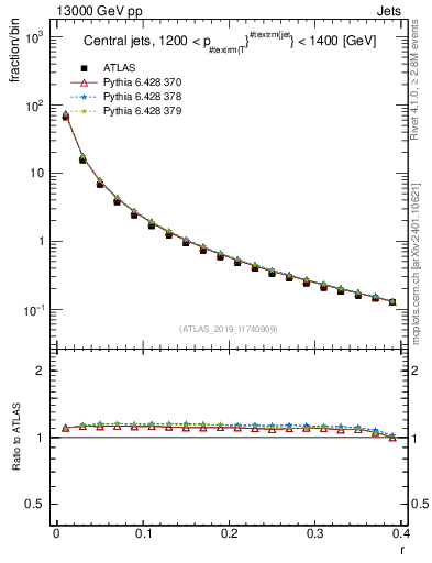 Plot of rho in 13000 GeV pp collisions