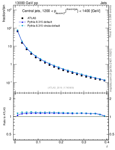 Plot of rho in 13000 GeV pp collisions
