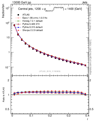 Plot of rho in 13000 GeV pp collisions