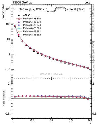 Plot of rho in 13000 GeV pp collisions