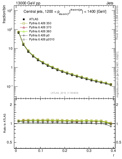 Plot of rho in 13000 GeV pp collisions