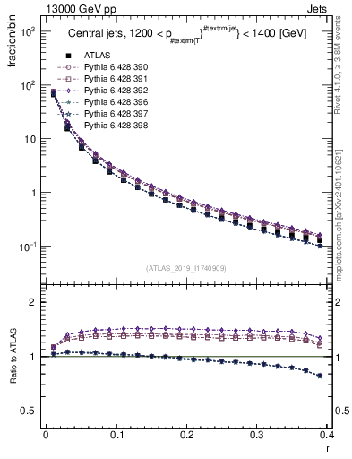 Plot of rho in 13000 GeV pp collisions