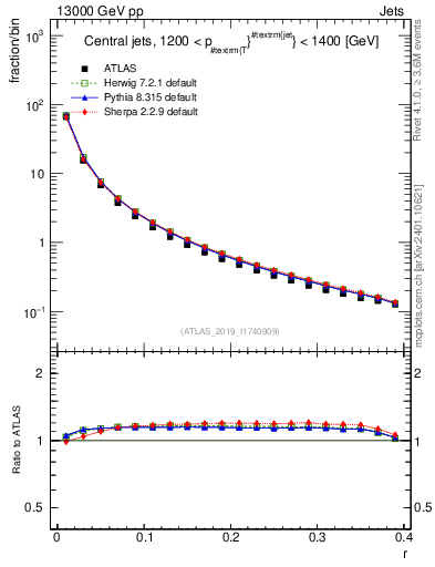 Plot of rho in 13000 GeV pp collisions