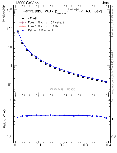 Plot of rho in 13000 GeV pp collisions