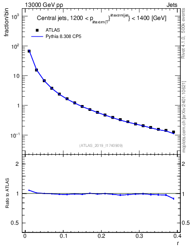 Plot of rho in 13000 GeV pp collisions