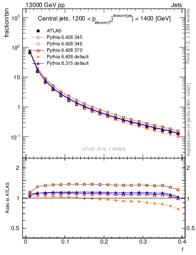 Plot of rho in 13000 GeV pp collisions