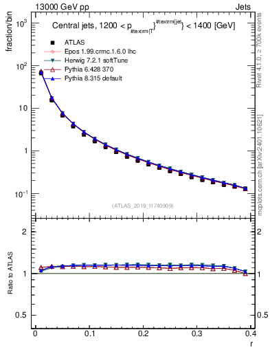 Plot of rho in 13000 GeV pp collisions