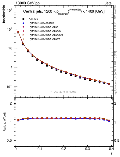 Plot of rho in 13000 GeV pp collisions