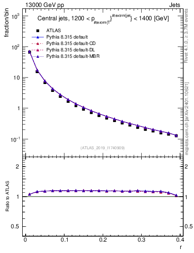 Plot of rho in 13000 GeV pp collisions