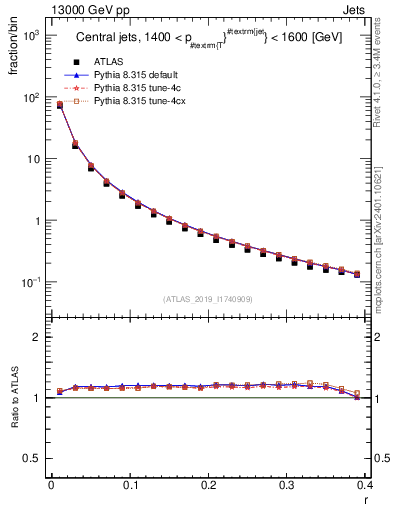 Plot of rho in 13000 GeV pp collisions