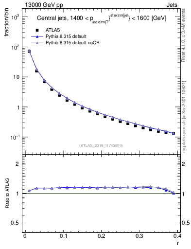 Plot of rho in 13000 GeV pp collisions