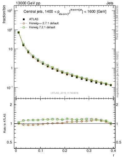 Plot of rho in 13000 GeV pp collisions