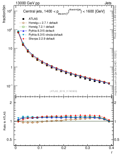 Plot of rho in 13000 GeV pp collisions