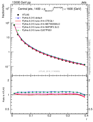 Plot of rho in 13000 GeV pp collisions