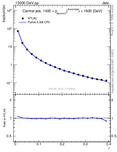 Plot of rho in 13000 GeV pp collisions