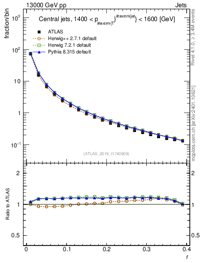 Plot of rho in 13000 GeV pp collisions