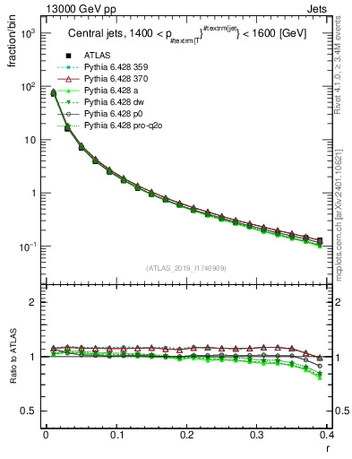 Plot of rho in 13000 GeV pp collisions