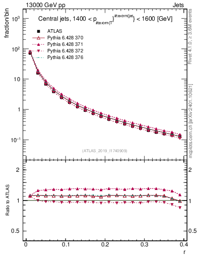Plot of rho in 13000 GeV pp collisions