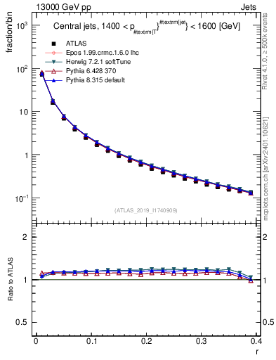 Plot of rho in 13000 GeV pp collisions