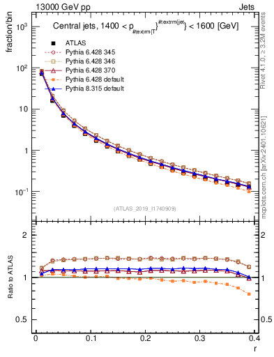 Plot of rho in 13000 GeV pp collisions