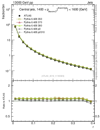 Plot of rho in 13000 GeV pp collisions