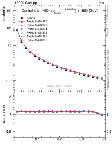 Plot of rho in 13000 GeV pp collisions