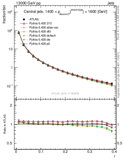 Plot of rho in 13000 GeV pp collisions