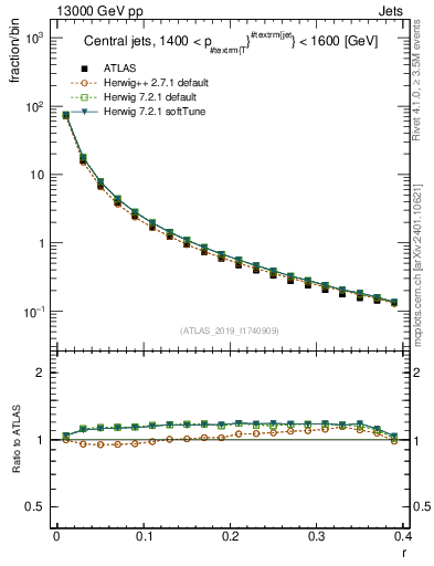 Plot of rho in 13000 GeV pp collisions