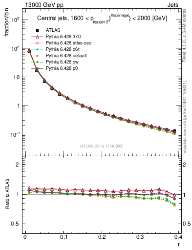 Plot of rho in 13000 GeV pp collisions