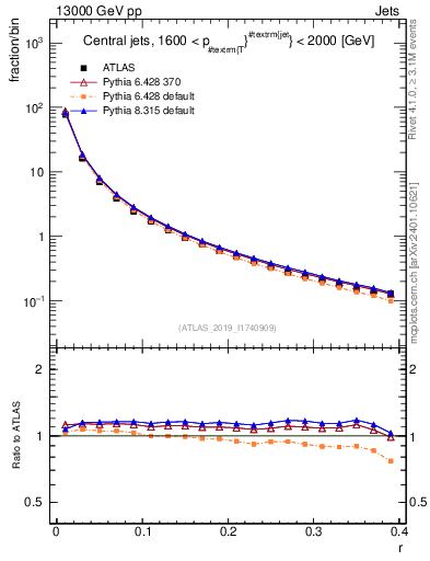 Plot of rho in 13000 GeV pp collisions