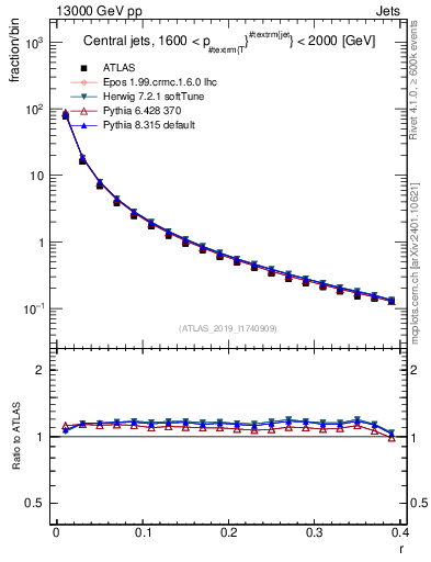 Plot of rho in 13000 GeV pp collisions