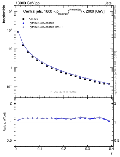 Plot of rho in 13000 GeV pp collisions