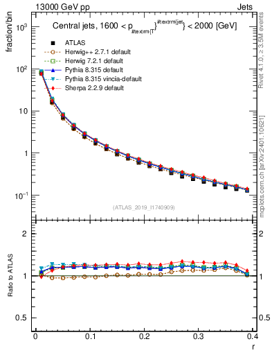 Plot of rho in 13000 GeV pp collisions
