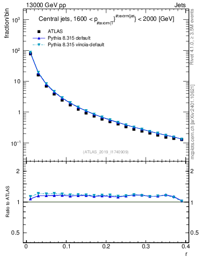 Plot of rho in 13000 GeV pp collisions