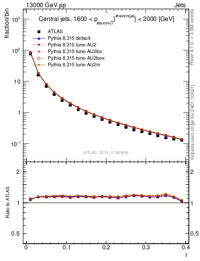 Plot of rho in 13000 GeV pp collisions
