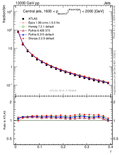 Plot of rho in 13000 GeV pp collisions