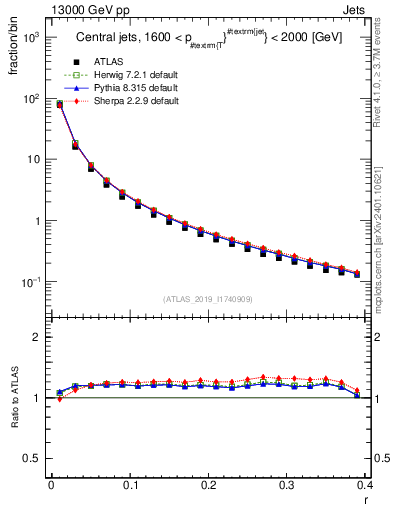Plot of rho in 13000 GeV pp collisions