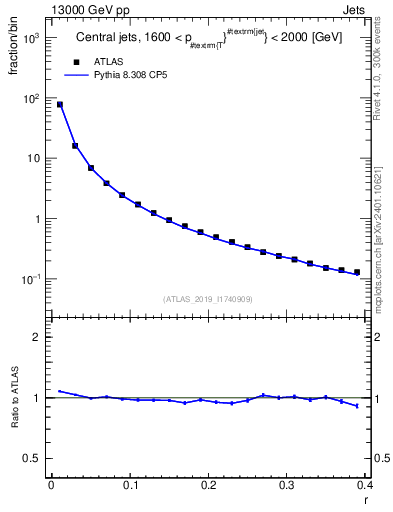 Plot of rho in 13000 GeV pp collisions