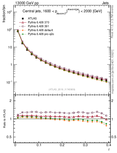 Plot of rho in 13000 GeV pp collisions