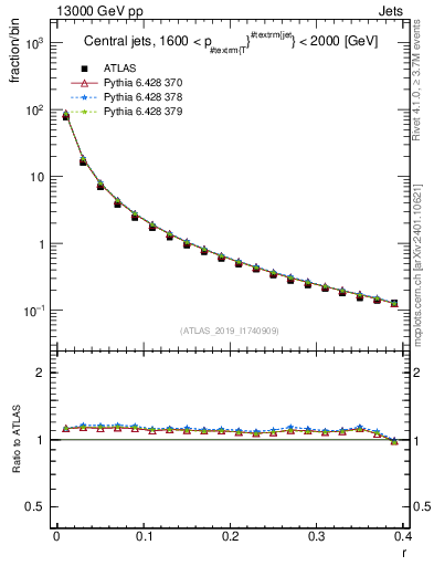 Plot of rho in 13000 GeV pp collisions