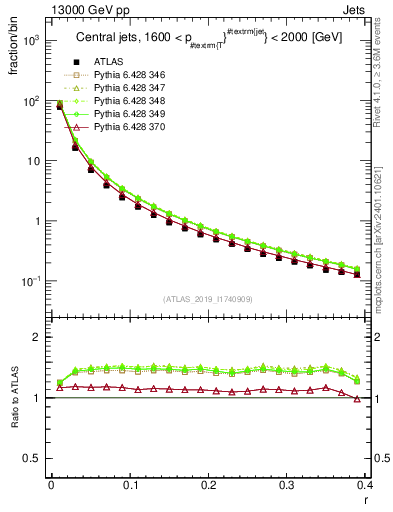 Plot of rho in 13000 GeV pp collisions