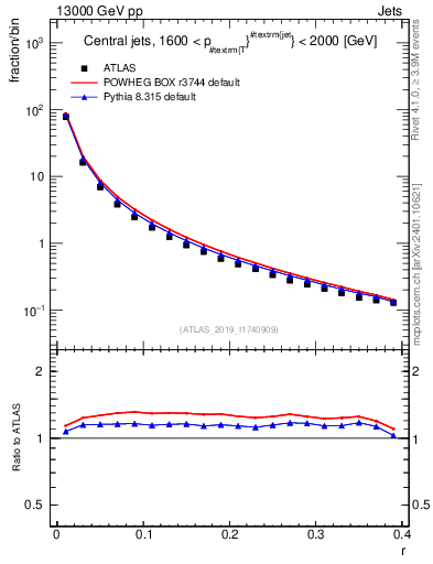 Plot of rho in 13000 GeV pp collisions