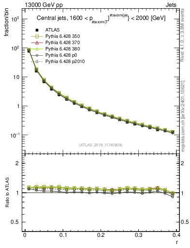 Plot of rho in 13000 GeV pp collisions