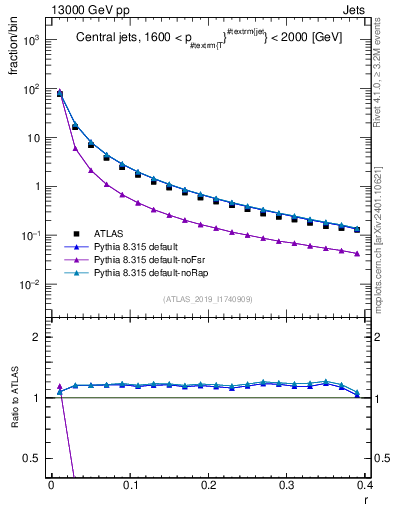 Plot of rho in 13000 GeV pp collisions
